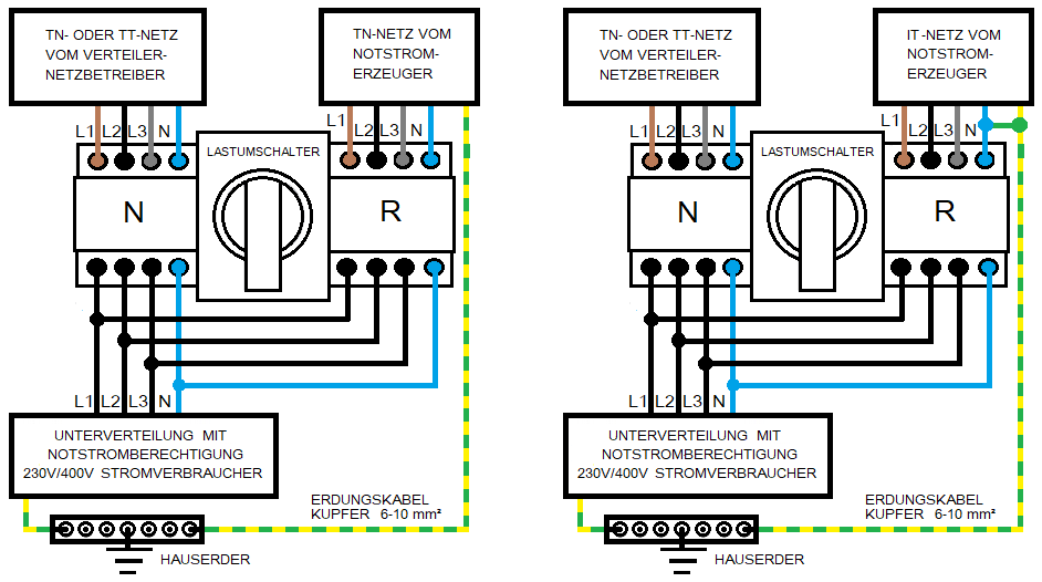 TN-System für die Hauseinspeisung mit Notstromgeneratoren