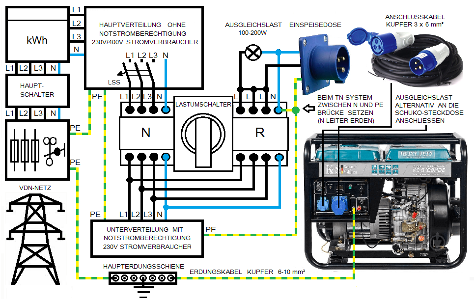 Schaltplan für die Stromversorgung eines Hauses mit einem Diesel-Notstromaggregat