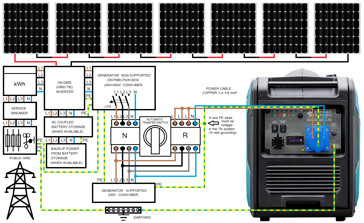 Backup power supply for solar system and inverter generators without ATS function