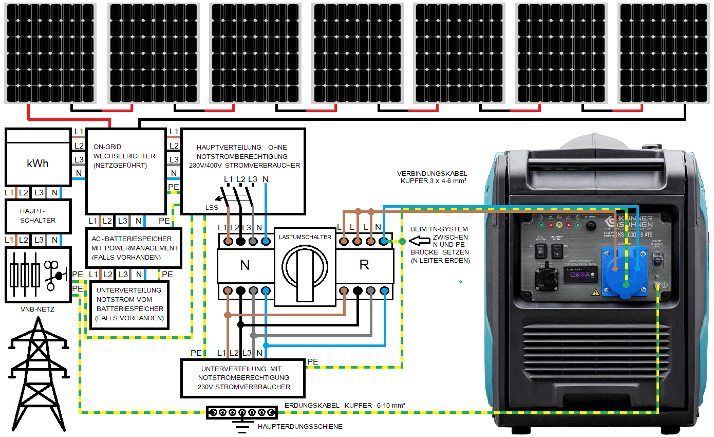 Anschlussplan bei Verwendung von Inverter-Generatoren ohne ATS-Funktion