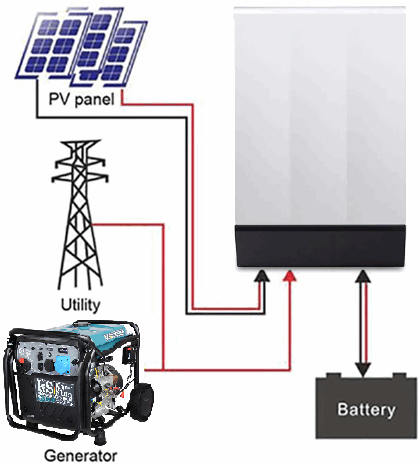 Inverter-Generatoren, Off-Grid-Wechselrichtern (2)