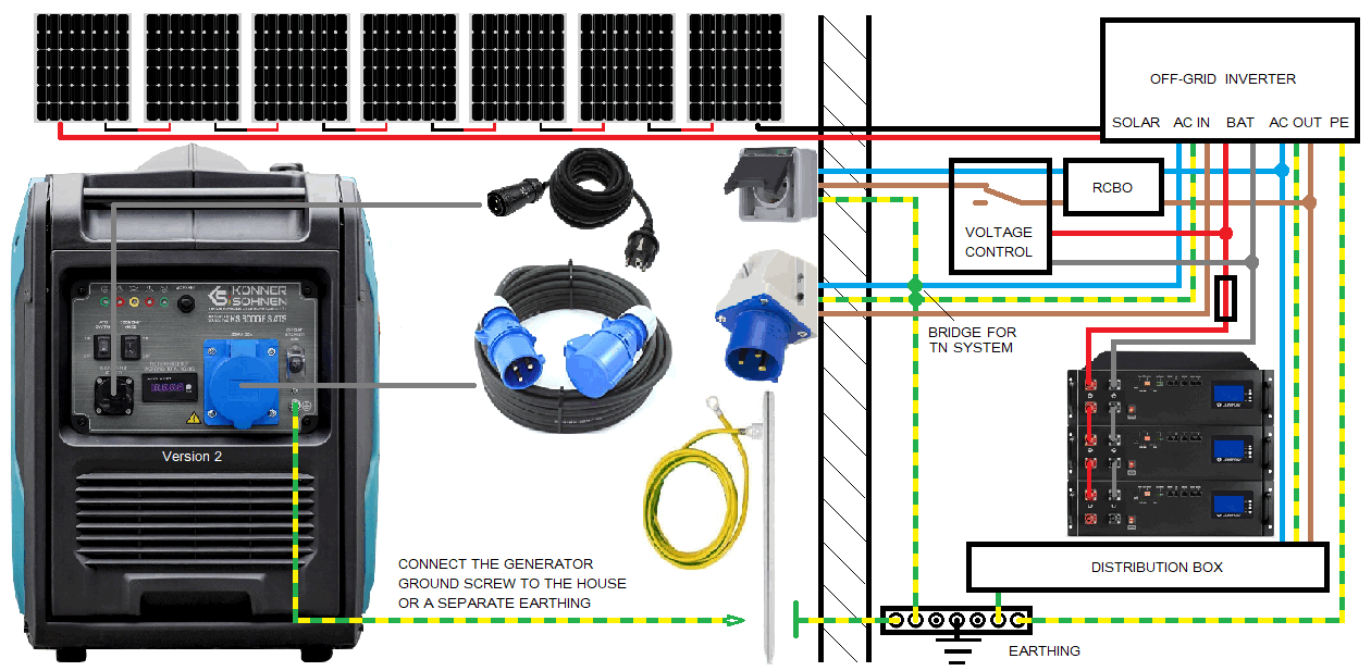 Backup power supply for solar system with the Inverter Generator KS 6000iES ATS Version 2 (with off-grid inverters and power islands)