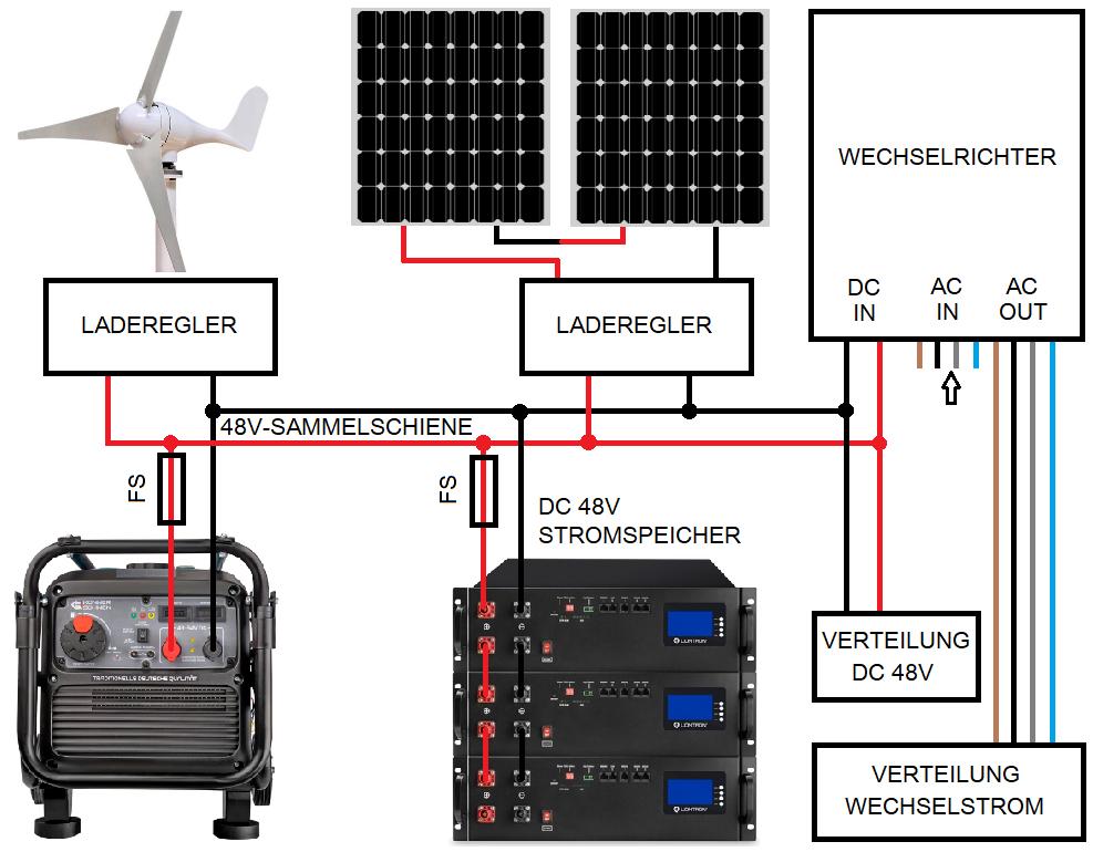 48V Notstromgenerator für Solaranlage mit Speicher