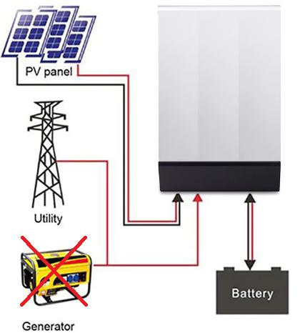 PV panel-inverter-batteries