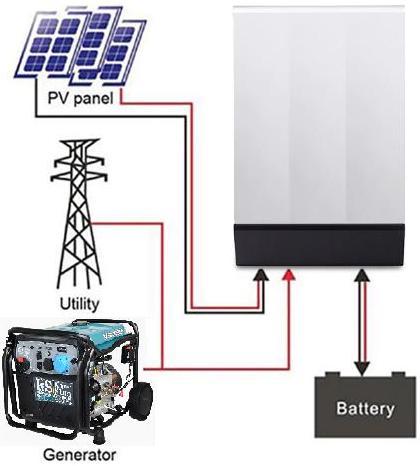 PV panel and generator-inverter-batteries